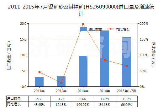 2011-2015年7月錫礦砂及其精礦(HS26090000)進口量及增速統(tǒng)計